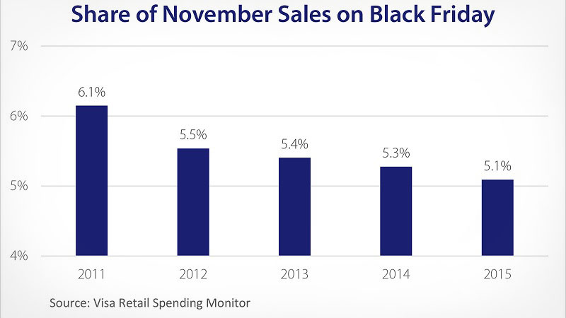 chart showing 2015 black friday sales