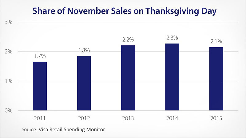 chart showing sales on thanksgiving day 2015
