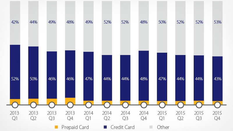 Brazilian cross-border payment methods bar graph