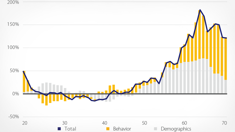 Change in total debt chart