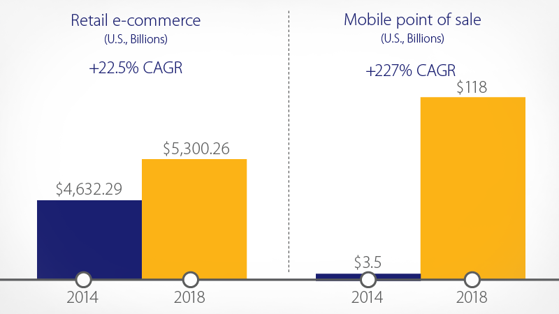 digital ecommerce growth