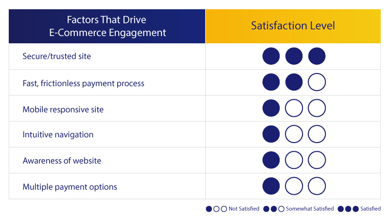 chart showing gcc millennials shopping experience satisfaction