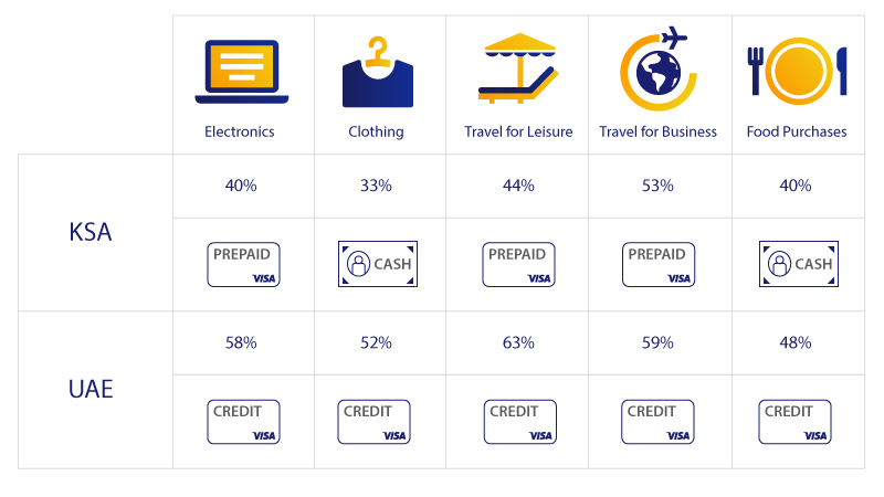 chart showing millennials preferred payment methods