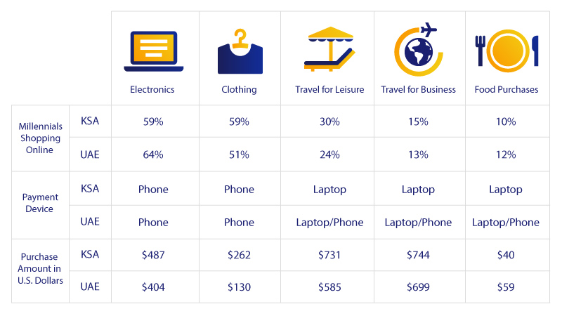 chart showing G C C millenials shopping categories and devices