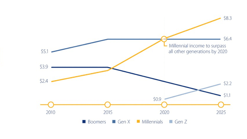 graph showing revolving balances