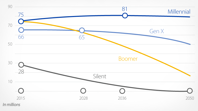 Projected Population by Generation