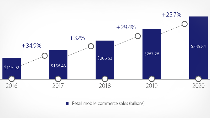 retail mobile commerce