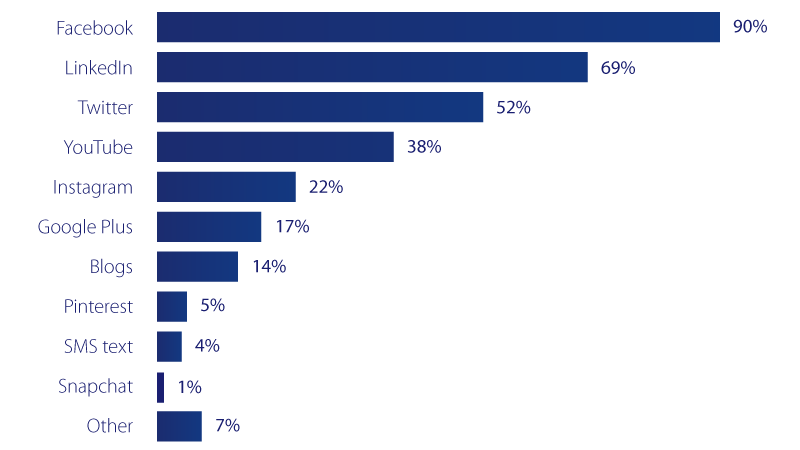 social media channels used for marketing purposes