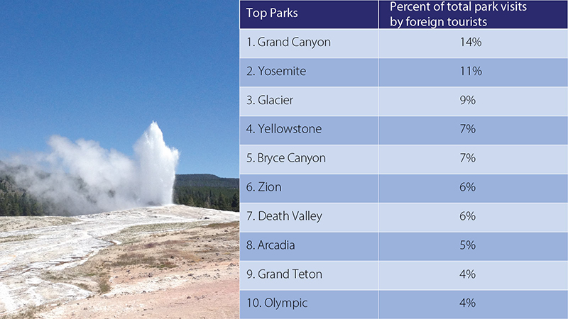 top-us-parks-visited-by-foreign-tourists