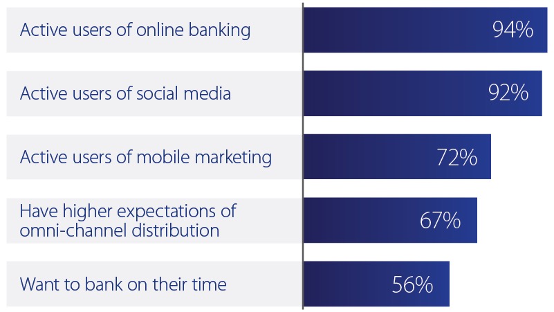 millennials digital behavior