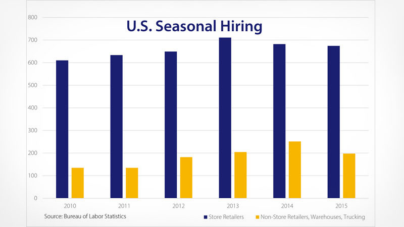 U.S. Seasonal hiring chart of store retailers and non-store retailers from 2010 to 2015.