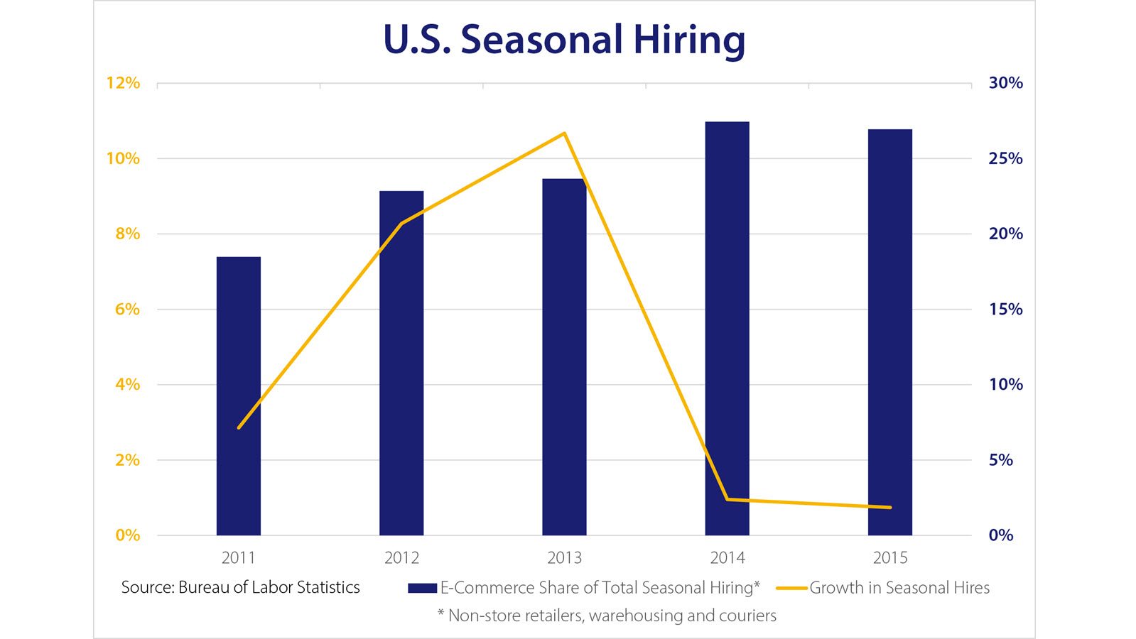 Chart of U.S. seasonal hiring from 2011 to 2015 showing e-commerce share of total seasonal hiring vs. growth in seasonal hires.