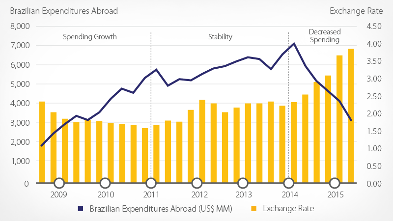 Graph of Brazilian expenditures abroad and exchange rates from 2009 to 2015.