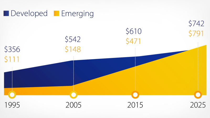 Travel spending projections in developing and emerging countries from 1995 to 2025.