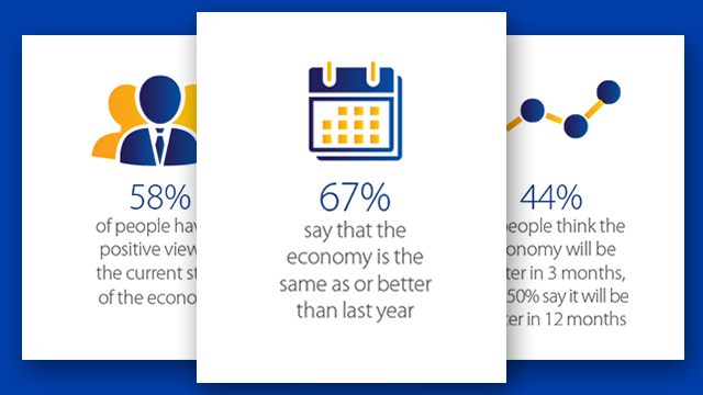 67 percent say that the economy is the same as or better than last year.
