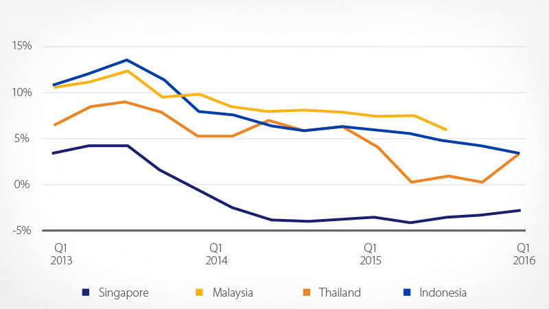 Housing price growth from Q1 2013 to Q1 2016 in Singapore, Malaysia, Thailand and Indonesia.