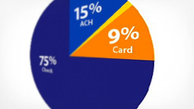 Pie graph showing 75 percent check, 15 percent ACH, 9 percent card.