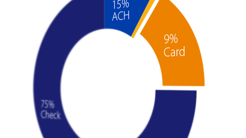 Illustration of a pie graph showing 75 percent check, 15 percent ACH and 9 percent card.