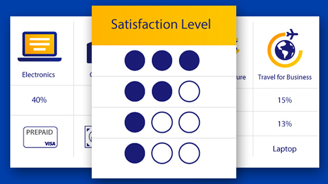 Satisfaction level indication ranging from 3, 2 and 1.