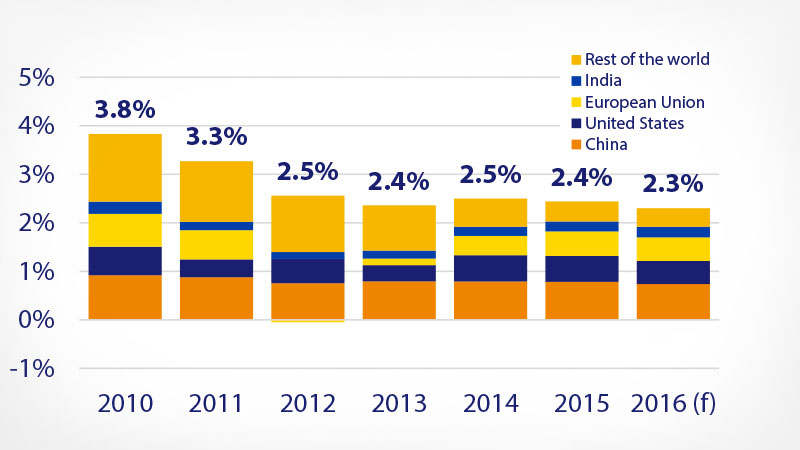 Bar graph showing India, E.U., U.S., China and the rest of the world economic trends from 2010 to 2016.